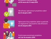 Harmonogram Budżetu Obywatelskiego Katowice 2016